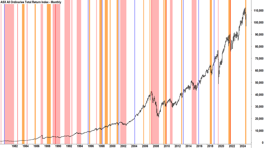 ASX All Ordinaries Total Return Index vs Australian Federal Elections since 1980 - Bear Markets and Corrections