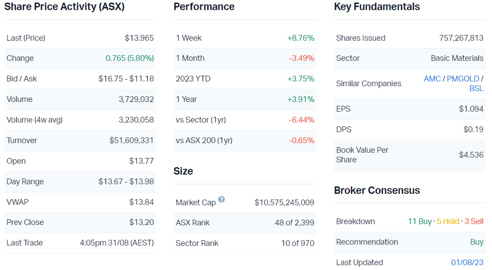 IGO Ltd (ASX IGO) Share Price - Market Index