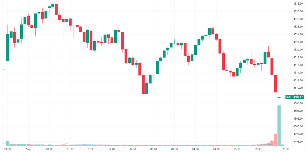S&P 500 intraday chart