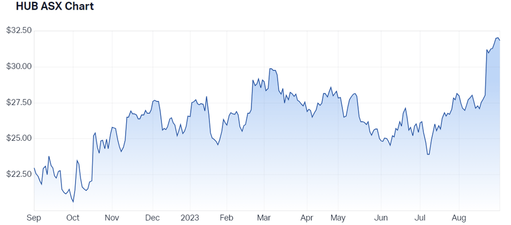 2023-08-31 13 22 49-HUB24 Ltd (ASX HUB) Share Price - Market Index