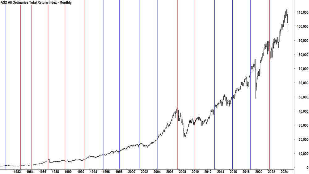 ASX All Ordinaries Total Return Index vs Australian Federal Elections since 1980 - Outcome