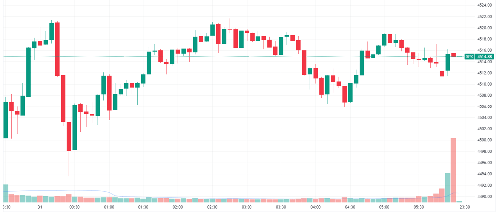 S&P 500 intraday chart
