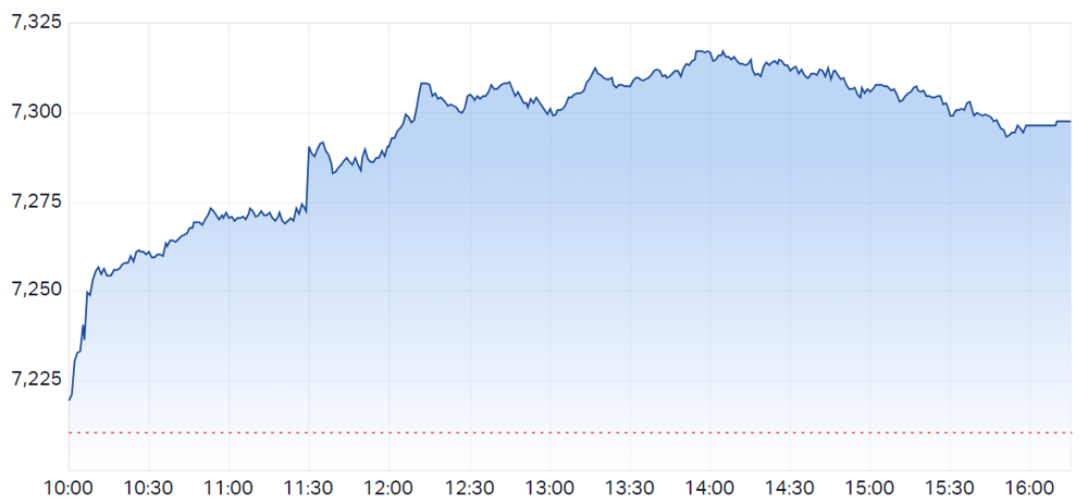 ASX 200 intraday