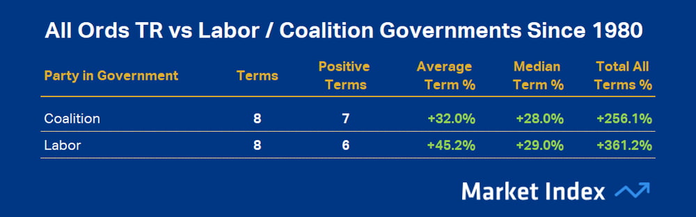 All Ords TR vs Labor - Coalition Governments Since 1980