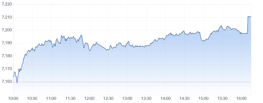 ASX 200 chart