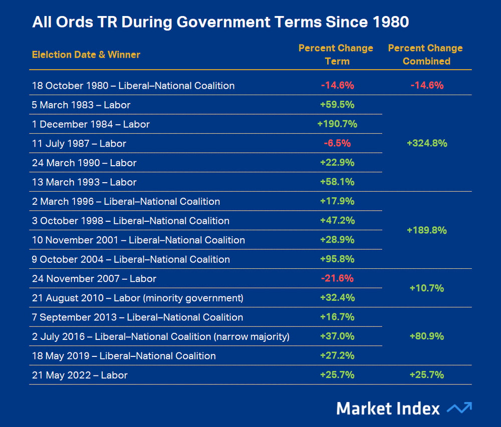All Ords TR During Government Terms Since 1980
