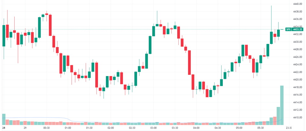 S&P 500 intraday chart