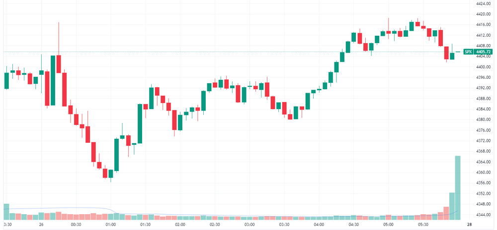 S&P 500 intraday chart