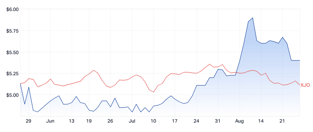 BFL vs ASX 200