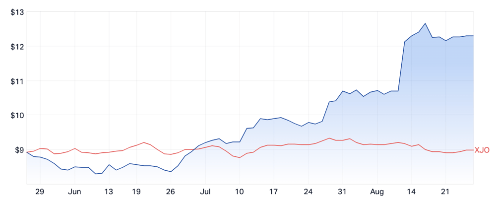 NCK vs ASX 200