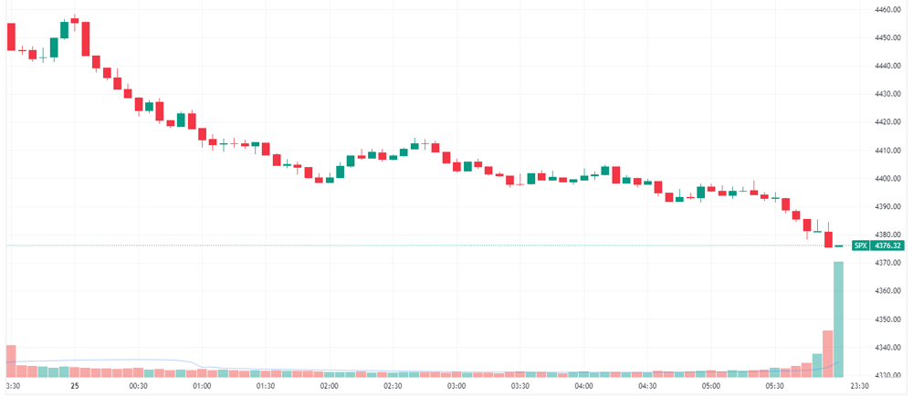S&P 500 intraday chart