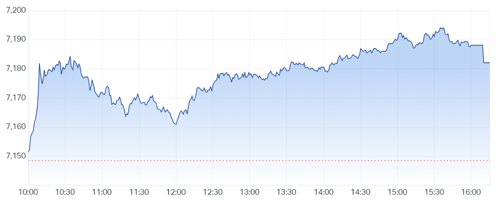 ASX 200 intraday