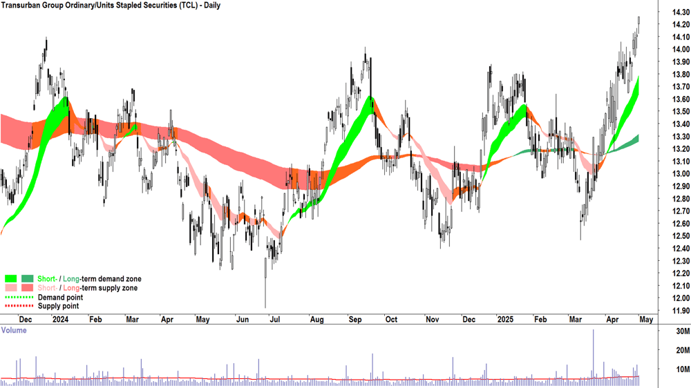 Transurban Group (ASX-TCL) daily chart 1 May 2025