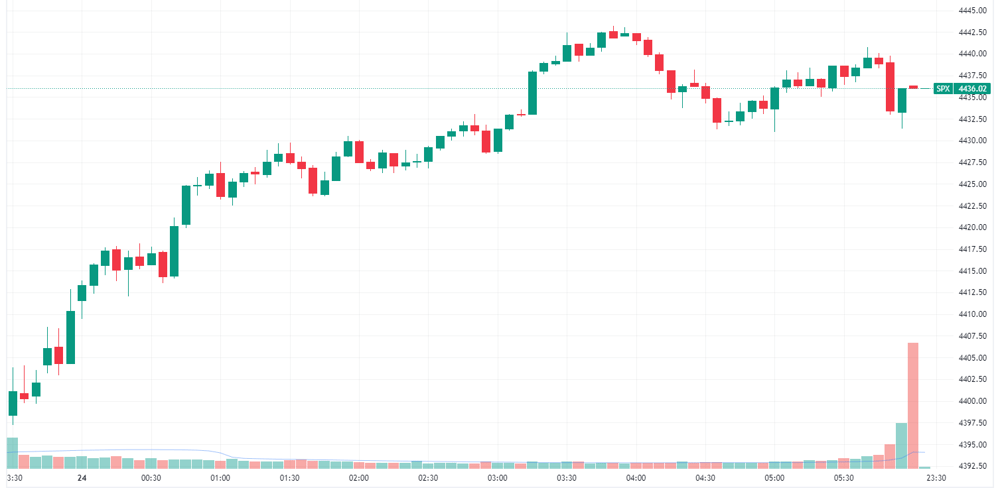 S&P 500 intraday chart