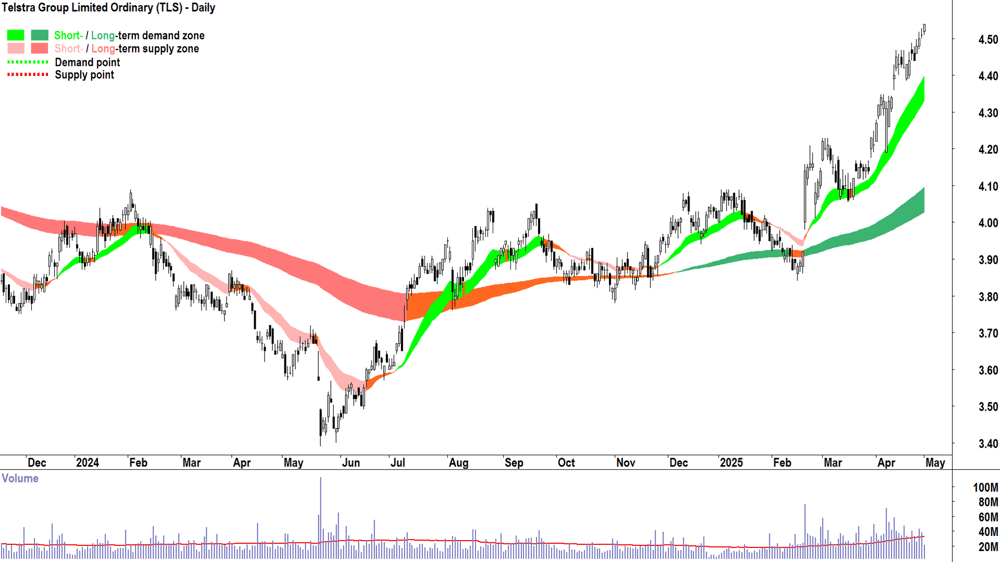 Telstra Group (ASX-TLS) daily chart 1 May 2025