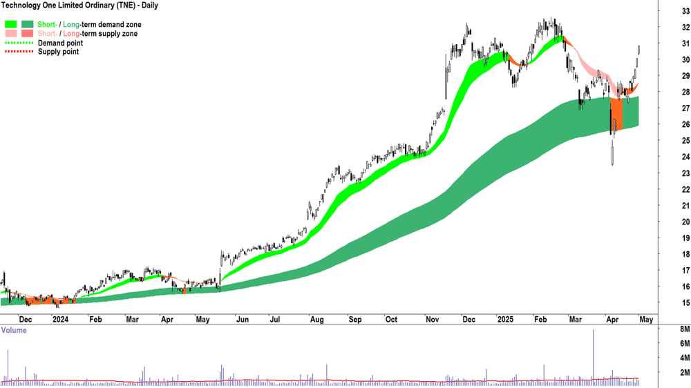 Technology One (ASX-TNE) daily chart 1 May 2025