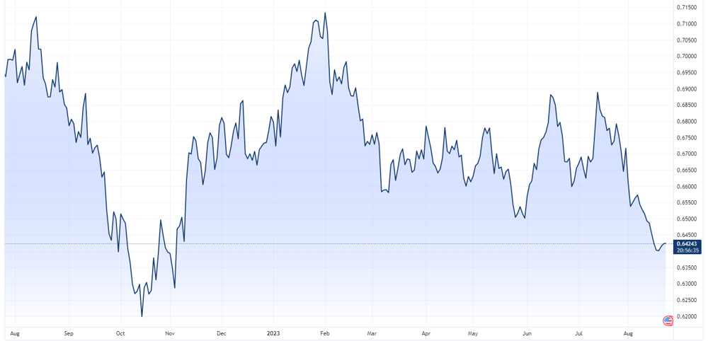 AUDUSD 2023-08-23 10-03-25