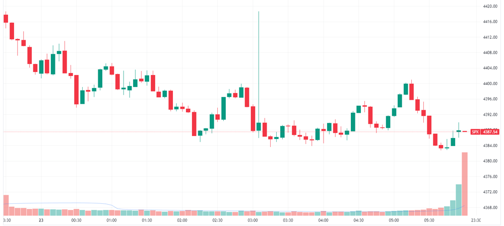 S&P 500 intraday chart