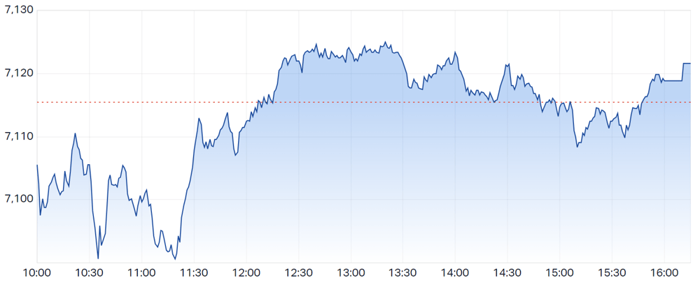 S&P ASX 200 (LIVE DATA) Share Prices & Charts - Market Index