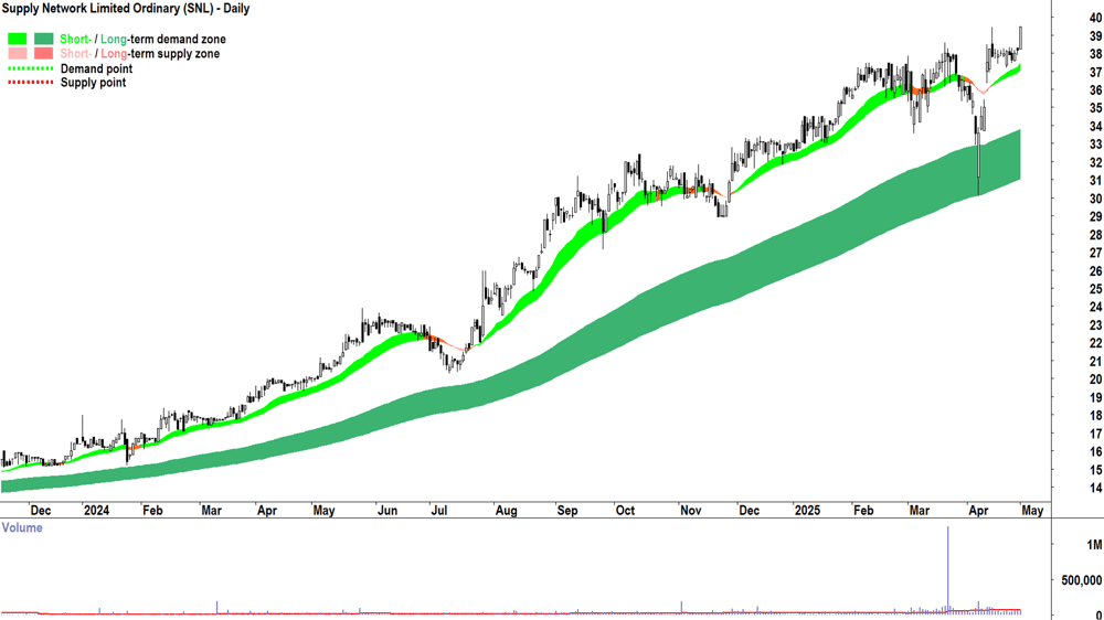 Supply Network (ASX-SNL) daily chart 1 May 2025