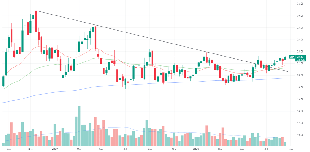 Uranium ETF