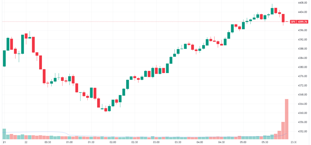 S&P 500 intraday chart