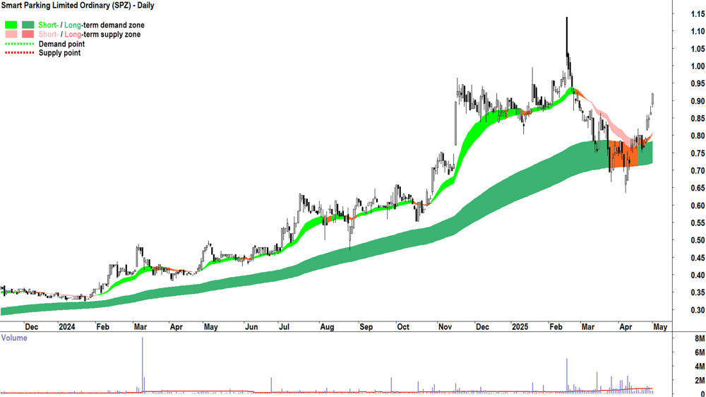 Smart Parking (ASX-SPZ) daily chart 1 May 2025