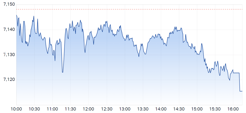 ASX 200 intraday
