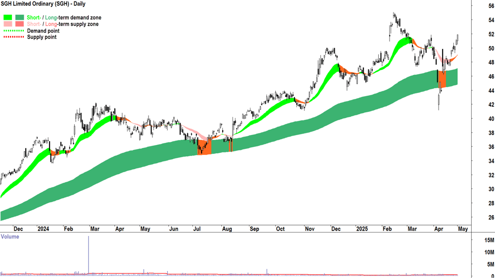 SGH (ASX-SGH) daily chart 1 May 2025