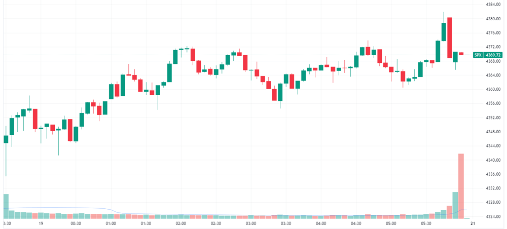 S&P 500 intraday chart