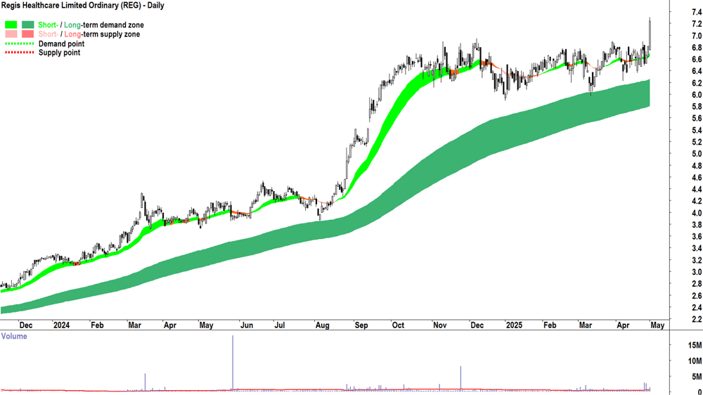 Regis Healthcare (ASX-REG) daily chart 1 May 2025