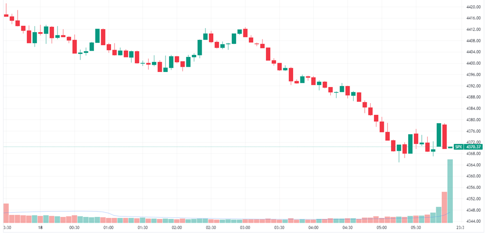 S&P 500 intraday chart