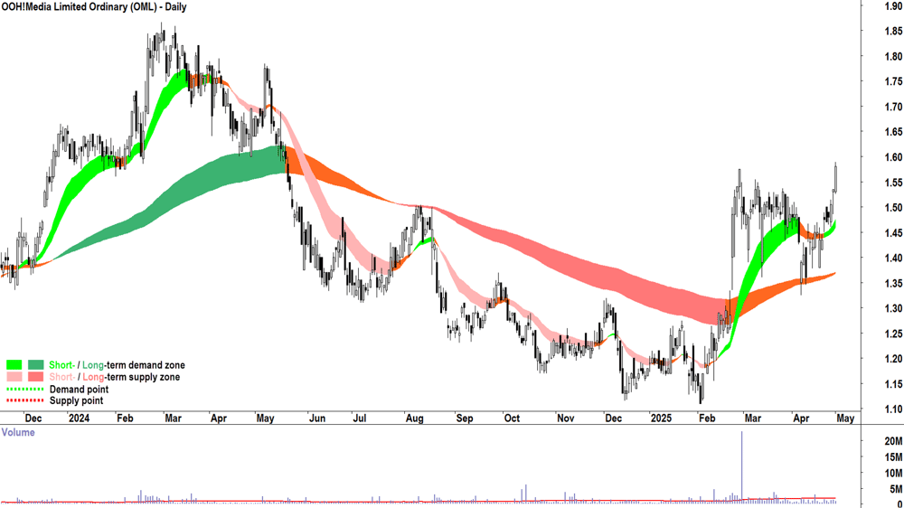 OOH!Media (ASX-OML) daily chart 1 May 2025