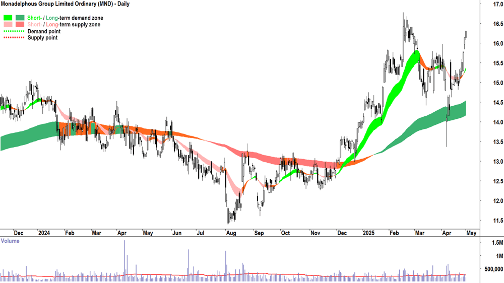 Monadelphous Group (ASX-MND) daily chart 1 May 2025