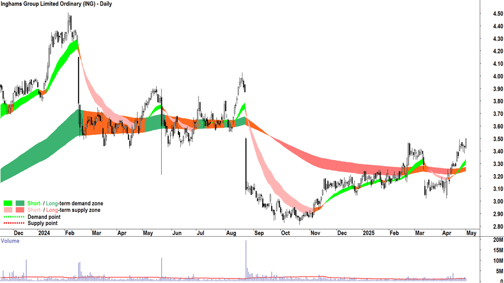 Inghams Group (ASX-ING) daily chart 1 May 2025