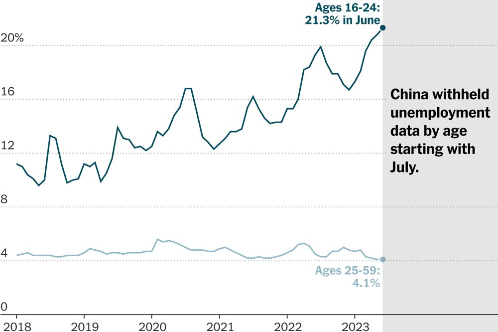 2023-08-15-china-unemployment-chart-index-superJumbo