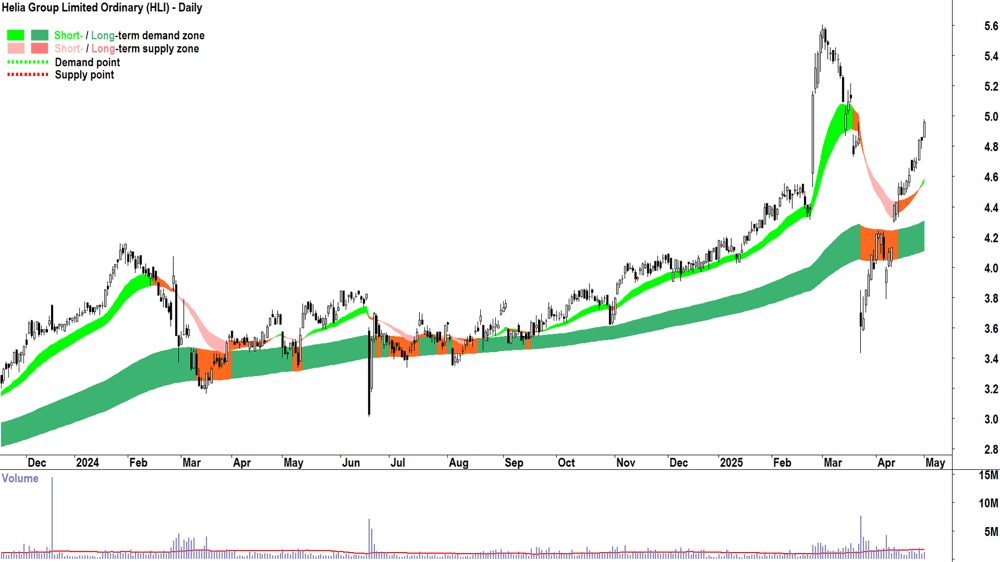 Helia Group (ASX-HLI) daily chart 1 May 2025