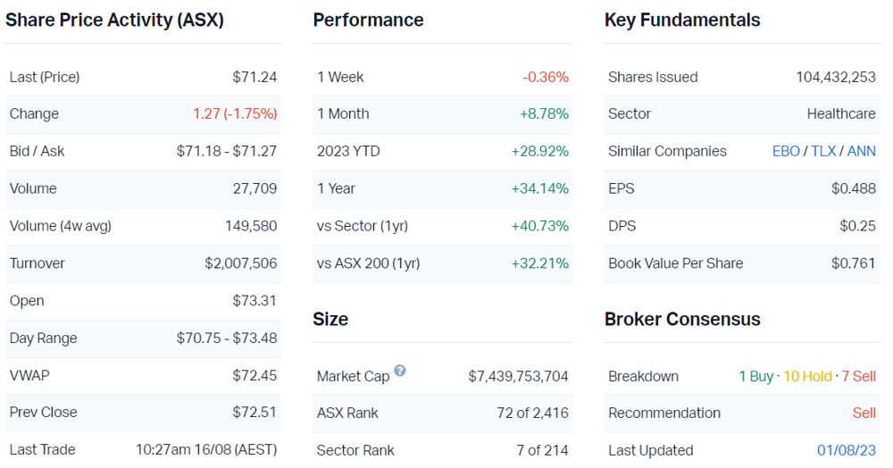 Pro Medicus Ltd (ASX PME) Share Price - Market Index