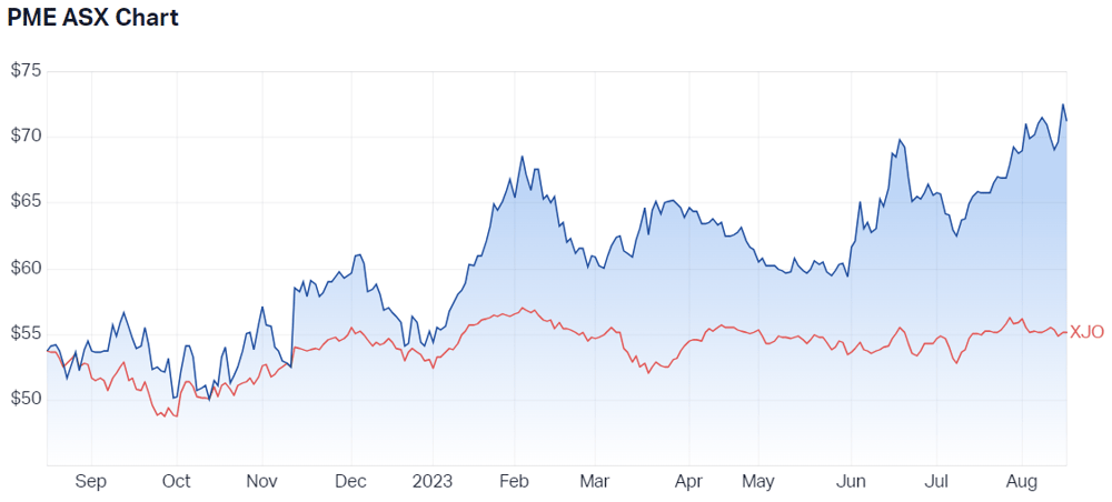 Pro Medicus Ltd (ASX PME) Share Price - Market Index