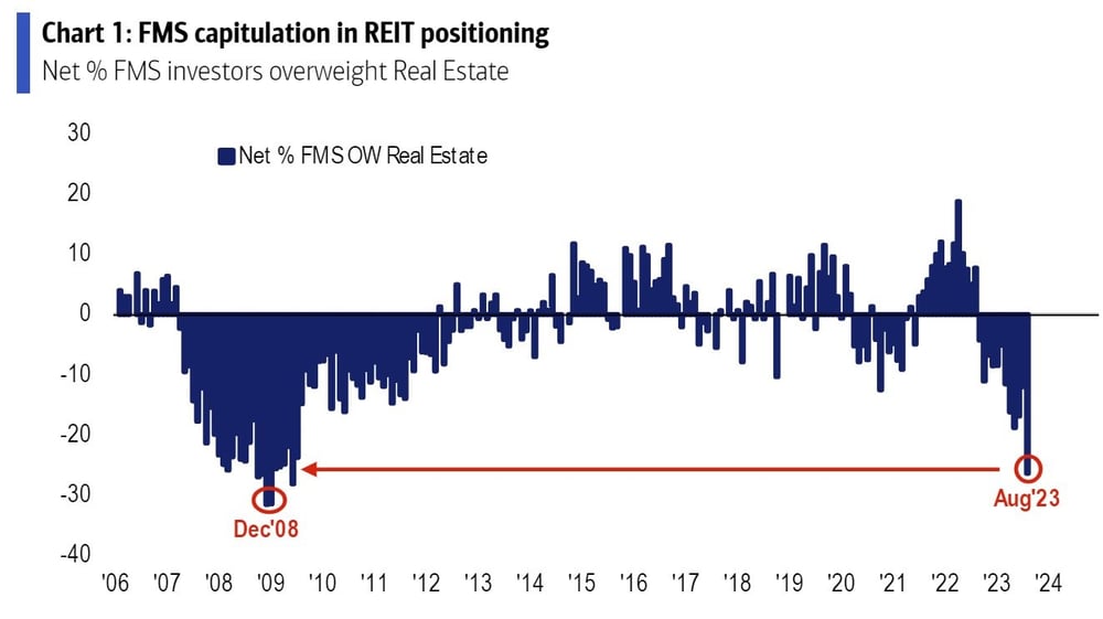 REITs
