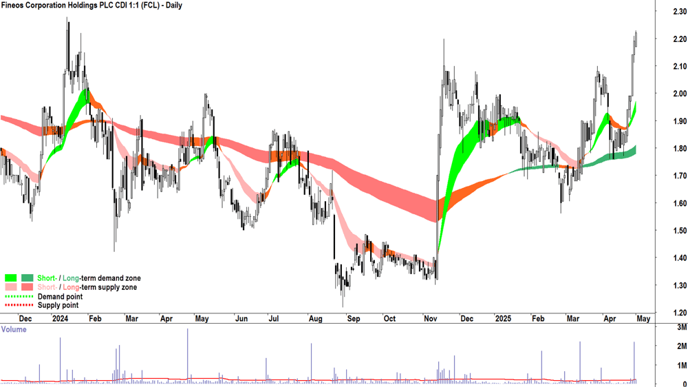 Fineos Corporation (ASX-FCL) daily chart 1 May 2025