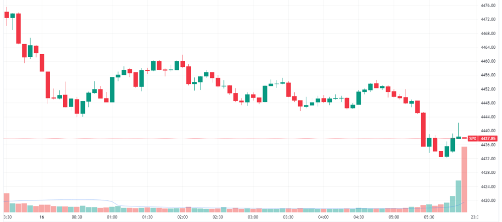 S&P 500 intraday