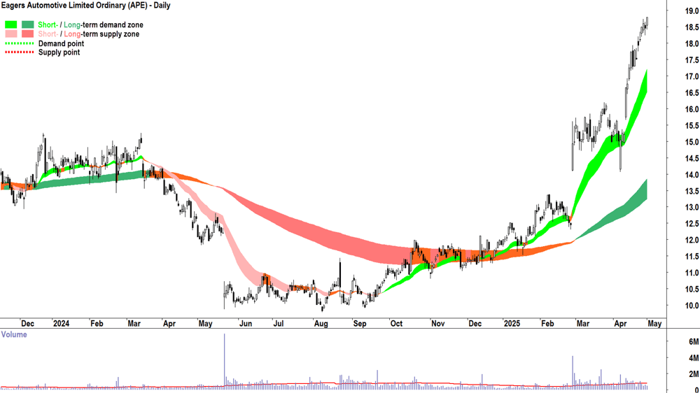 Eagers Automotive (ASX-APE) daily chart 1 May 2025