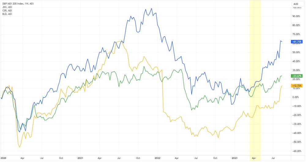 Building Materials 52-week highs
