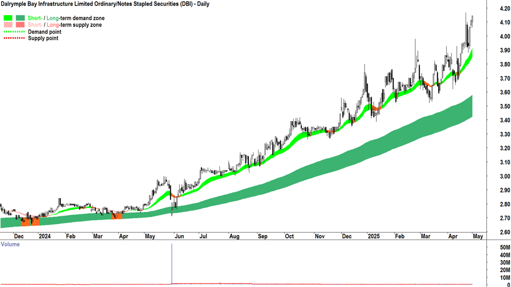 Dalrymple Bay Infrastructure (ASX-DBI) daily chart 1 May 2025