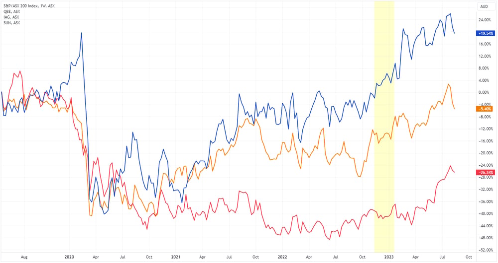 Insurance 52-week highs