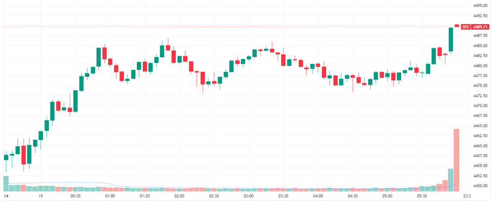 S&P 500 intraday