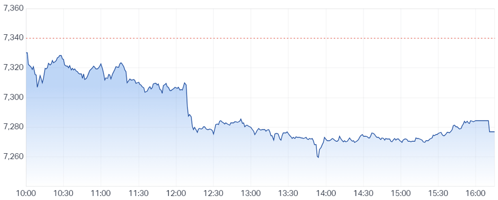 ASX 200 intraday chart