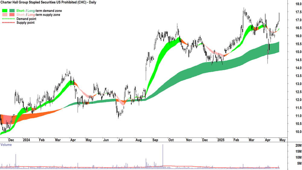 Charter Hall Group (ASX-CHC) daily chart 1 May 2025