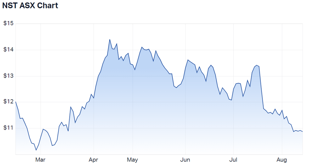 Northern Star price chart